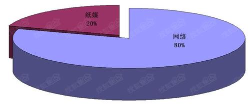 對樓盤在各類媒體廣告投放排名,投放總量,各區域樓盤廣告發布量排名